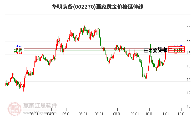 002270华明装备黄金价格延伸线工具