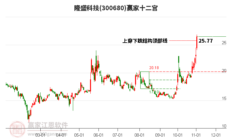 300680隆盛科技赢家十二宫工具