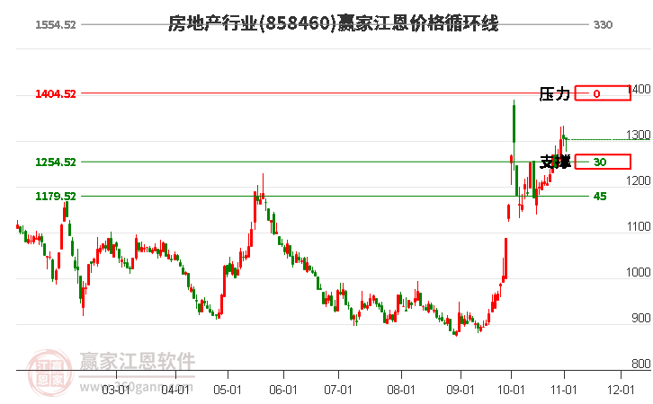 房地产行业江恩价格循环线工具