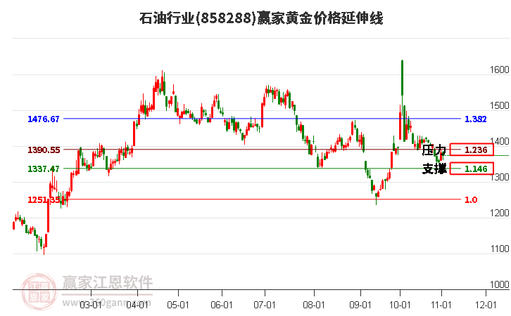 石油行业黄金价格延伸线工具