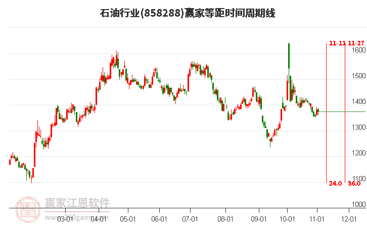 石油行业等距时间周期线工具