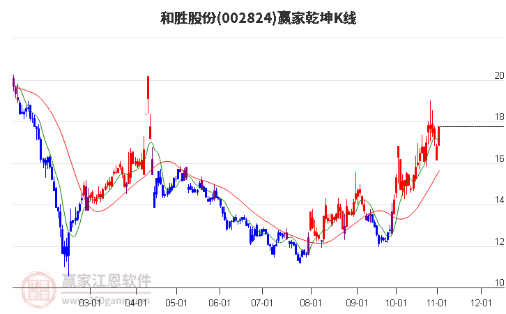 002824和胜股份赢家乾坤K线工具