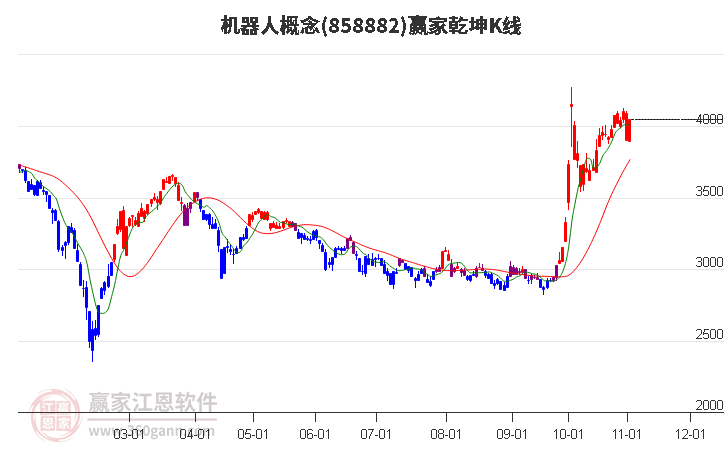 858882机器人赢家乾坤K线工具