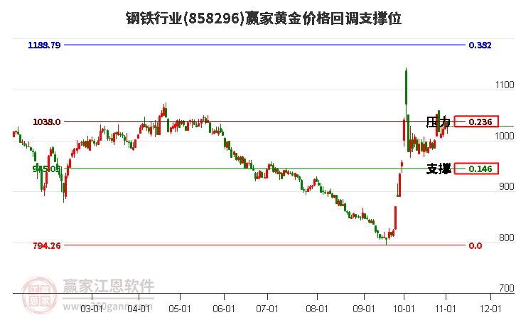 钢铁行业黄金价格回调支撑位工具