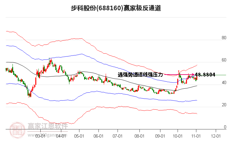 688160步科股份赢家极反通道工具