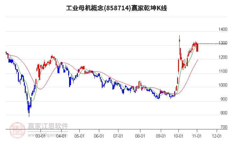 858714工业母机赢家乾坤K线工具