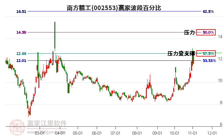 002553南方精工赢家波段百分比工具