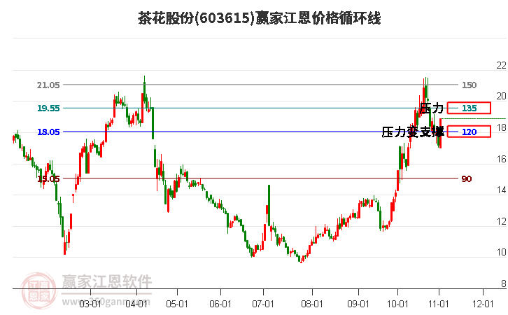 603615茶花股份江恩价格循环线工具