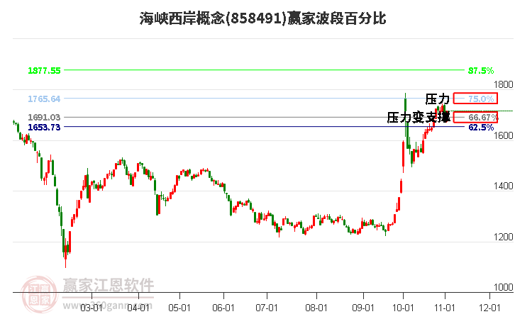 海峡西岸概念赢家波段百分比工具