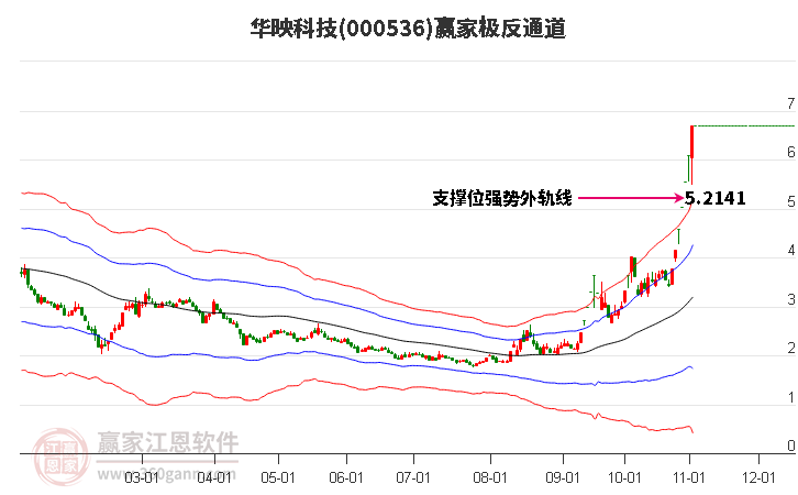 000536华映科技赢家极反通道工具