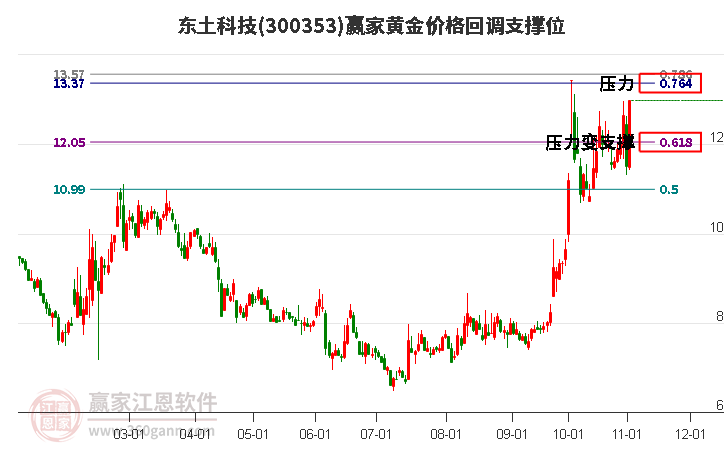 300353东土科技黄金价格回调支撑位工具