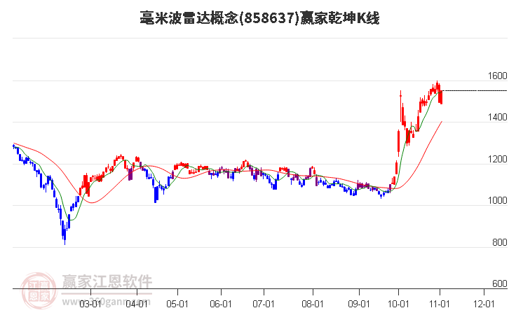 858637毫米波雷达赢家乾坤K线工具