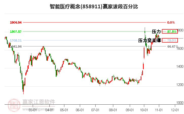 智能医疗概念赢家波段百分比工具