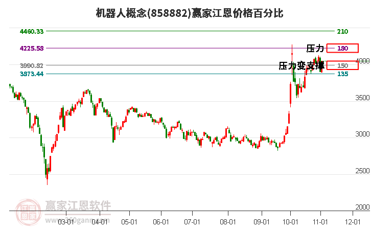 机器人概念江恩价格百分比工具