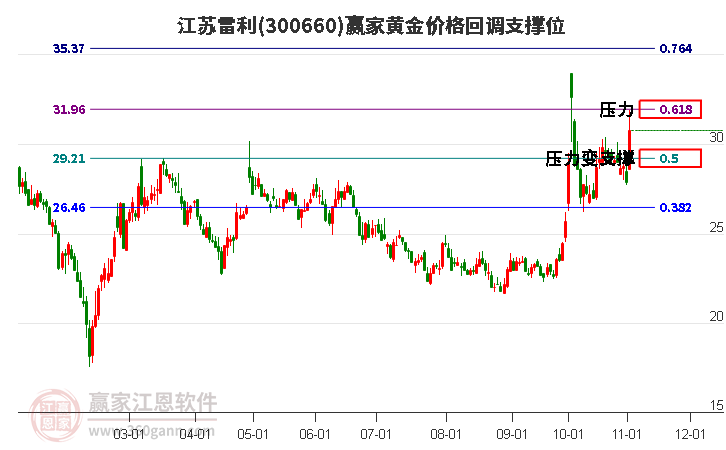 300660江苏雷利黄金价格回调支撑位工具