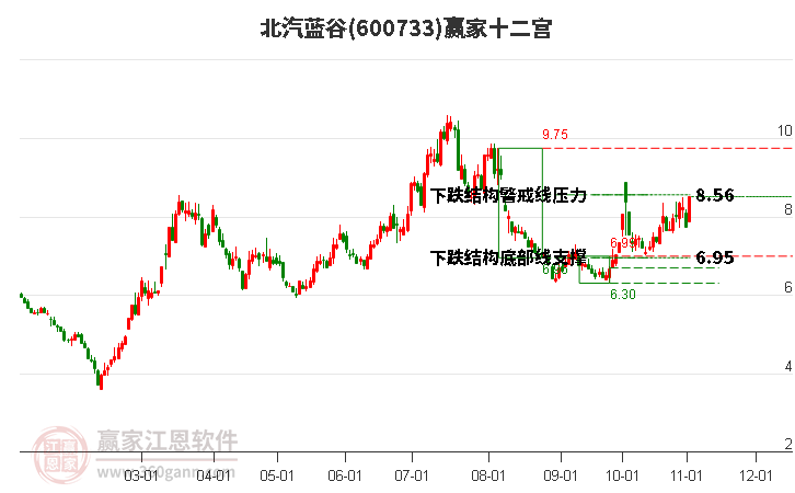 600733北汽蓝谷赢家十二宫工具