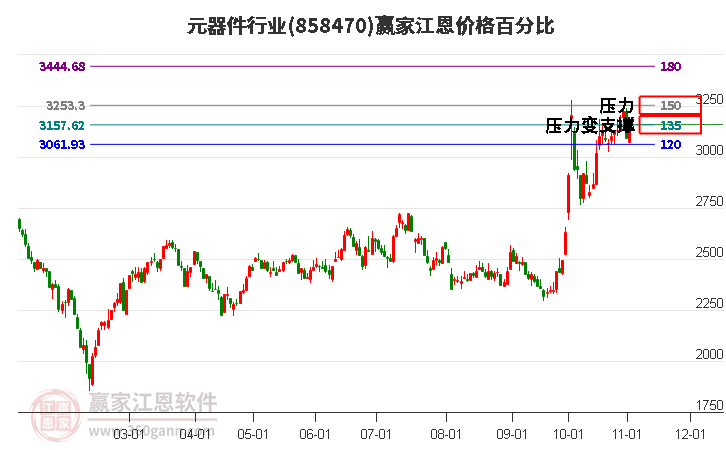 元器件行业江恩价格百分比工具