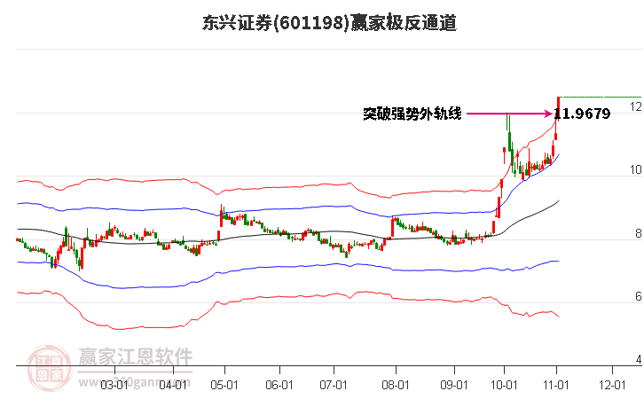 601198东兴证券赢家极反通道工具