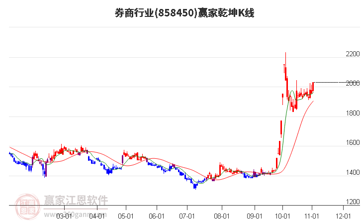 858450券商赢家乾坤K线工具