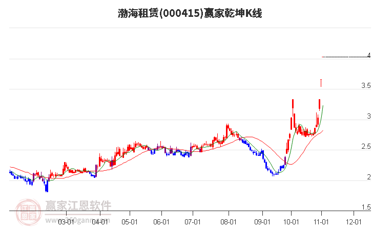 000415渤海租赁赢家乾坤K线工具