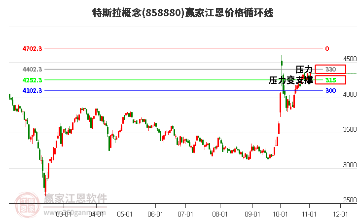 特斯拉概念江恩价格循环线工具