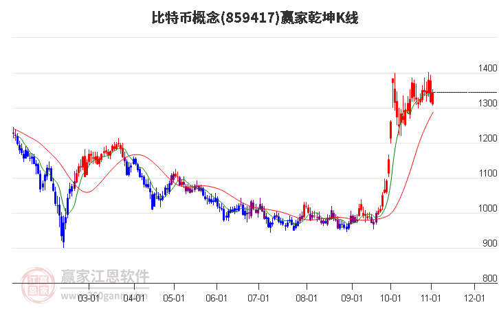 859417比特币赢家乾坤K线工具