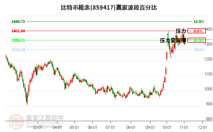 比特币概念赢家波段百分比工具