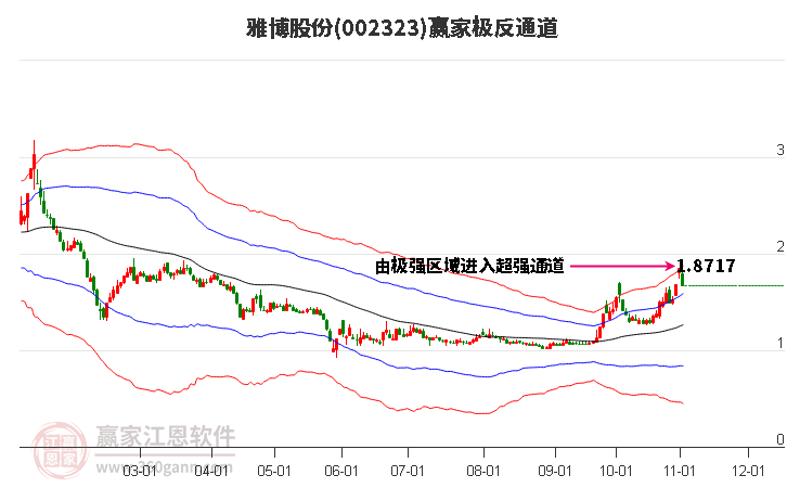 002323雅博股份赢家极反通道工具