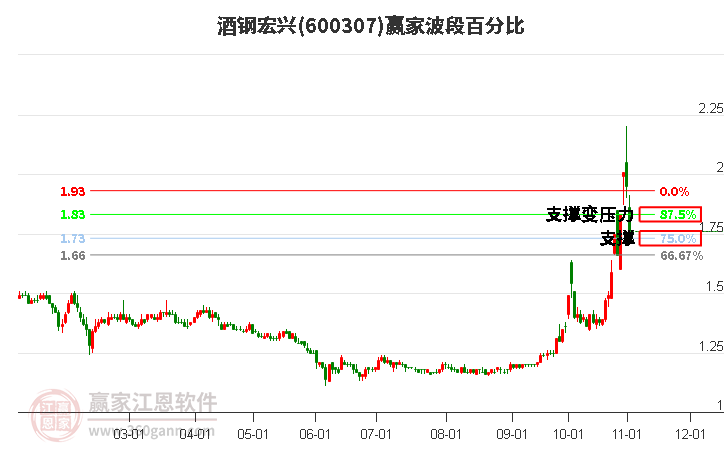 600307酒钢宏兴波段百分比工具