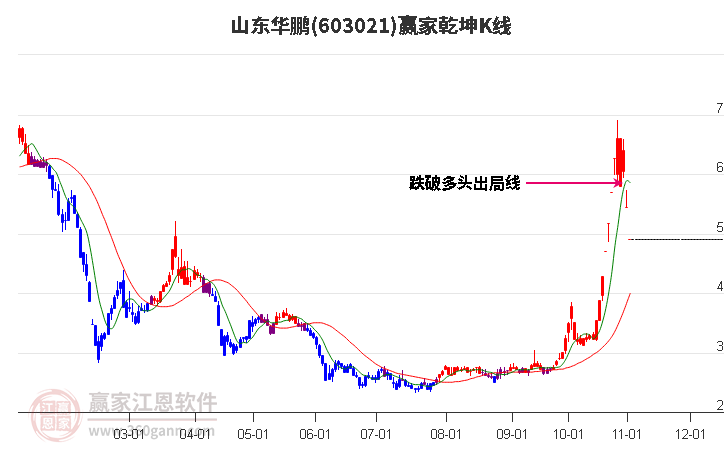 603021山东华鹏赢家乾坤K线工具