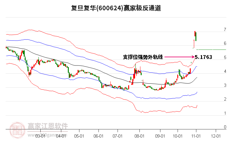 600624复旦复华赢家极反通道工具