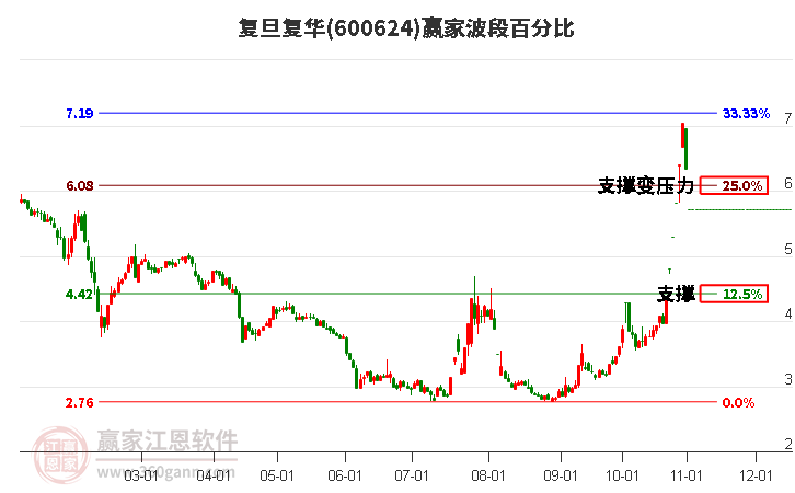 600624复旦复华波段百分比工具