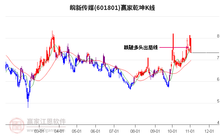 601801皖新传媒赢家乾坤K线工具