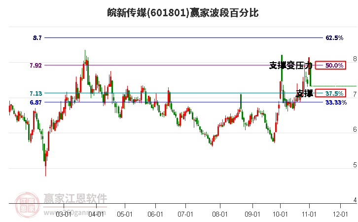 601801皖新传媒波段百分比工具