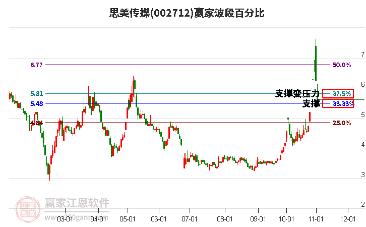 002712思美傳媒波段百分比工具