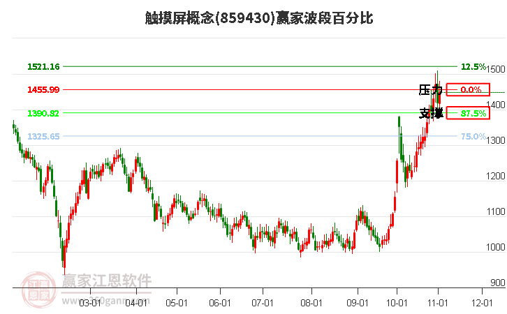 触摸屏概念赢家波段百分比工具