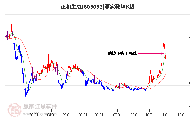 605069正和生态赢家乾坤K线工具