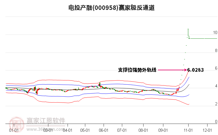 000958电投产融赢家极反通道工具