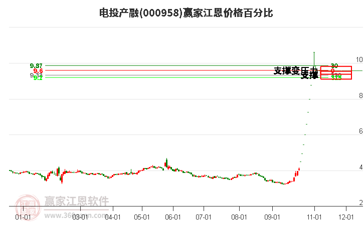 000958电投产融江恩价格百分比工具