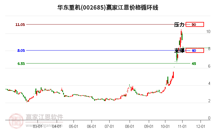 002685华东重机江恩价格循环线工具