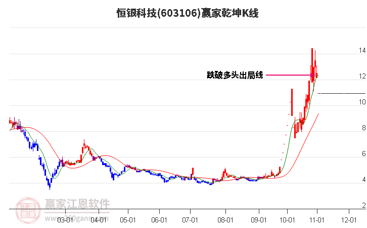 603106恒银科技赢家乾坤K线工具