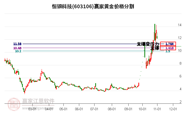 603106恒银科技黄金价格分割工具