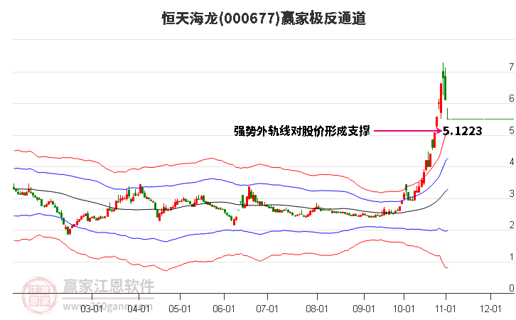 000677恒天海龙赢家极反通道工具