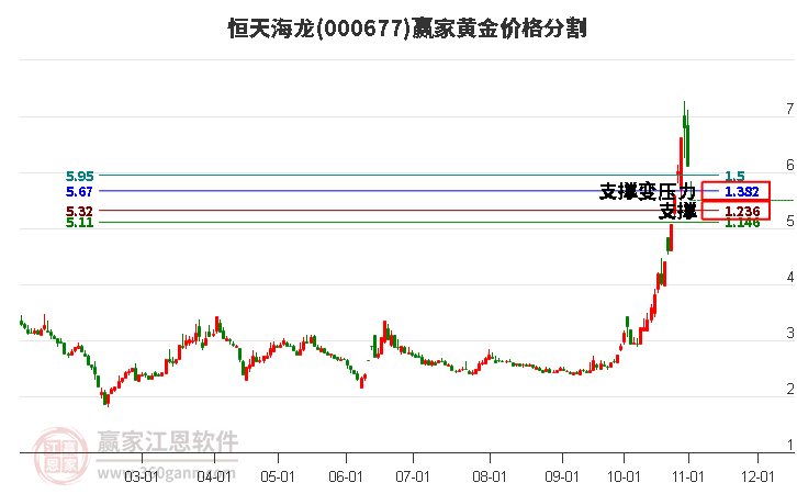 000677恒天海龙黄金价格分割工具