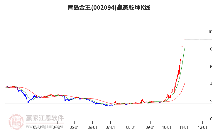 002094青岛金王赢家乾坤K线工具