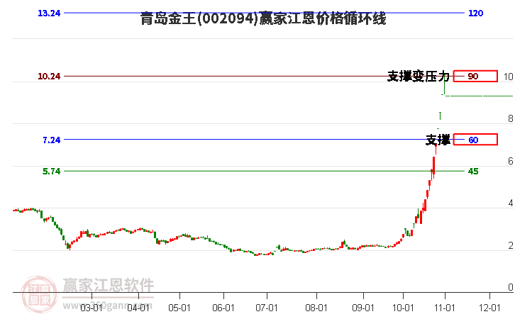 002094青岛金王江恩价格循环线工具