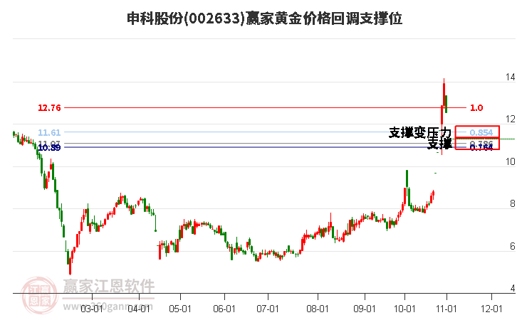 002633申科股份黄金价格回调支撑位工具