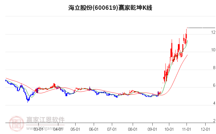 600619海立股份赢家乾坤K线工具