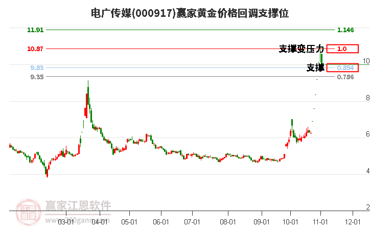 000917电广传媒黄金价格回调支撑位工具