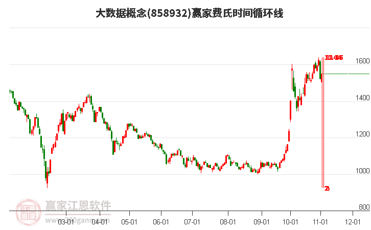 大数据概念赢家费氏时间循环线工具